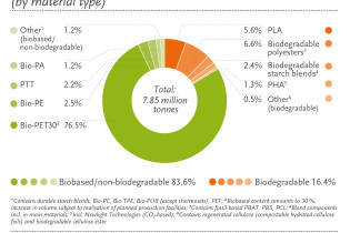 Global bioplastics production capacities continue to grow