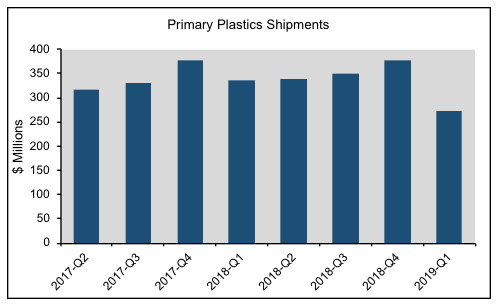 Plastics machinery shipments decline in first quarter 2019